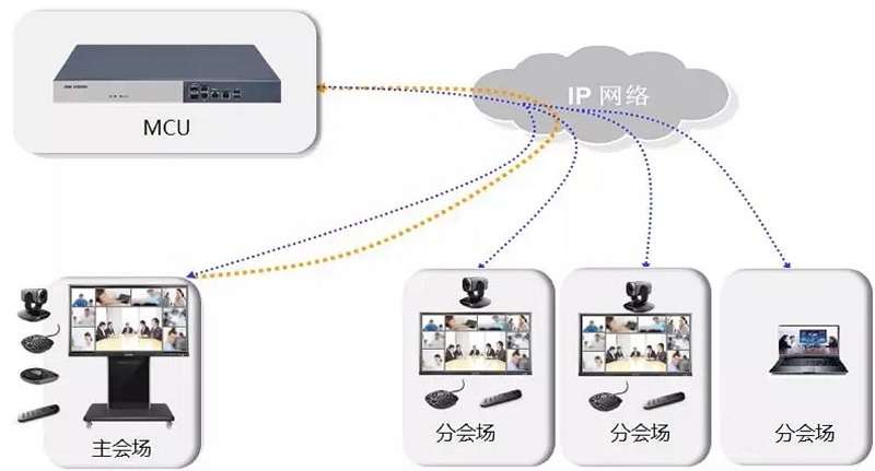 遠程會議功能 遠程會議功能